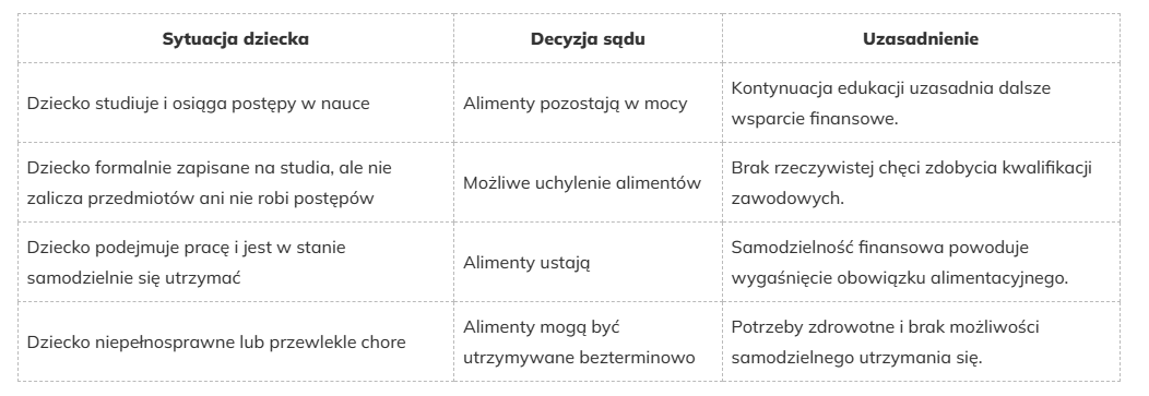 Alimenty na dziecko uczące się – kiedy mogą ustać