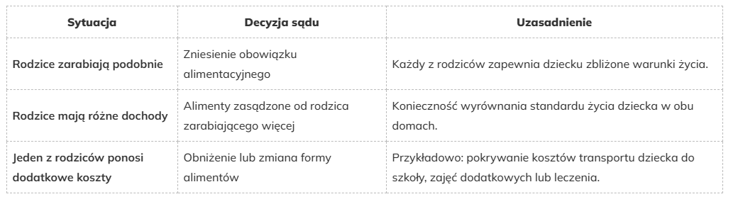 Opieka naprzemienna a alimenty w praktyce – przykłady